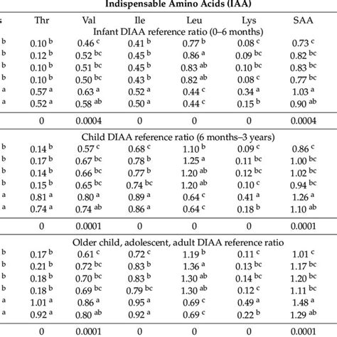 In Vitro Protein Digestibility Corrected Amino Acid Score Pdcaas Of