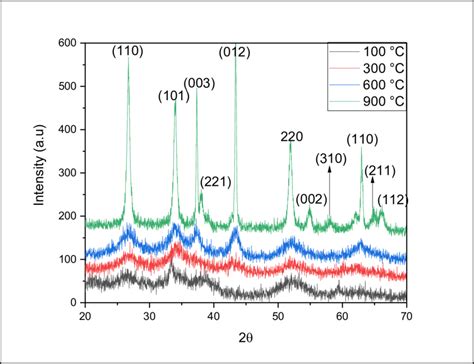 XRD Diffractograms Of NiO SnO2 NCs Calcined At The Indicated