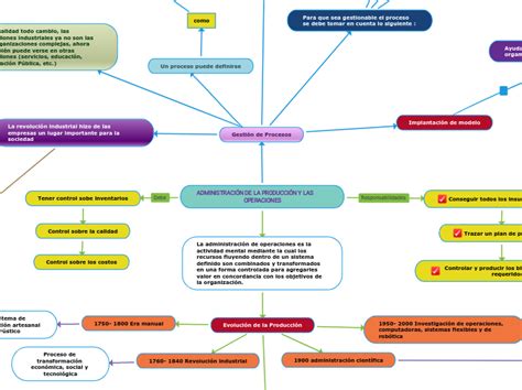 Administraci N De La Producci N Y Las Operaciones Mindomo Mind Map