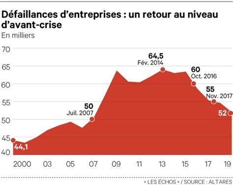 Les D Faillances D Entreprises Au Plus Bas Les Echos