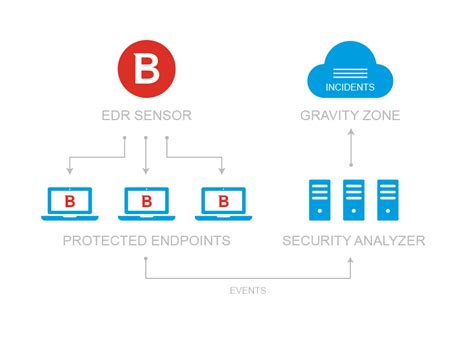 XDR Architecture