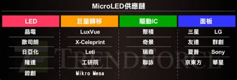 市場報導 ： Trendforce：mini Led顯示器量產2019年、micro Led在2021年 科技產業資訊室iknow