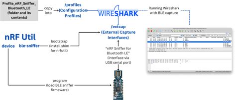 Using The Nordic Nrf Sniffer For Ble Dojo Five