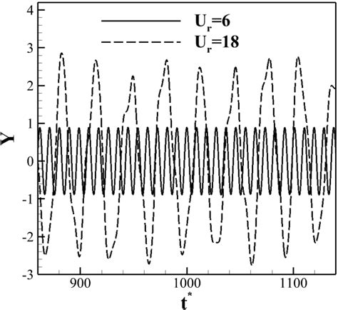 Time History Of The Normalized Transverse Displacement For Two Download Scientific Diagram