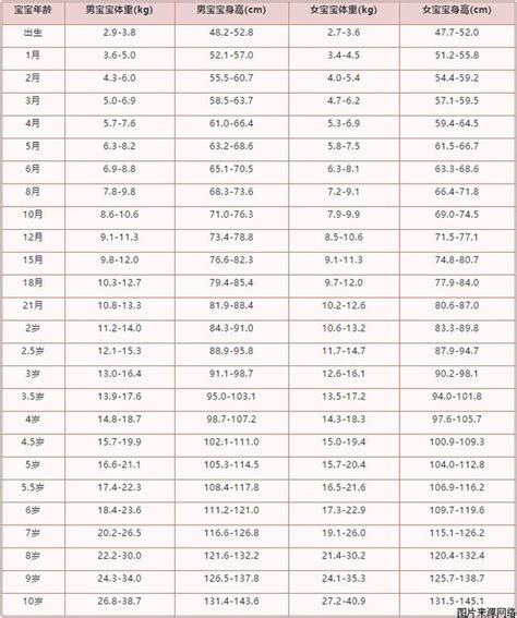 0 10歲寶寶身高體重對照表，寶寶發育好不好一看便知，附調整攻略 每日頭條