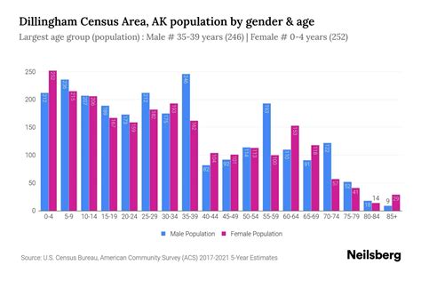 Dillingham Census Area Ak Population By Gender 2023 Dillingham Census Area Ak Gender