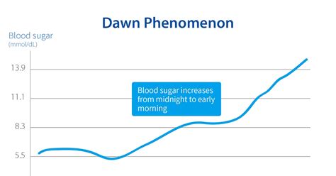 What Is Dawn Phenomenon In Diabetes Diabeteswalls