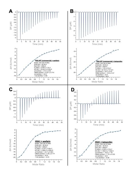 Ligand Binding To Human Serum Albumin Variants Measured By ITC A