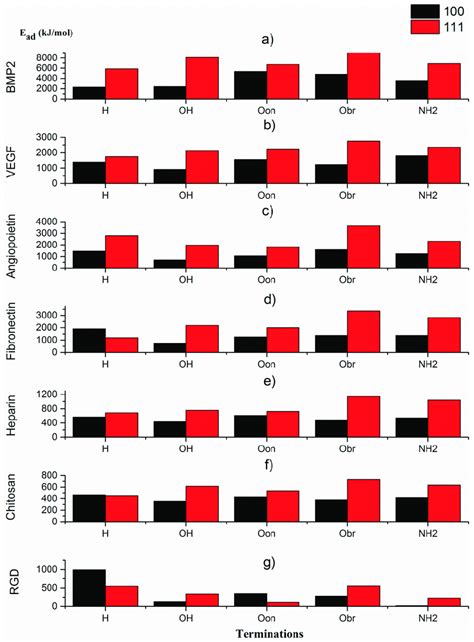 Adhesion Energies As A Function Of Surface Termination Species For