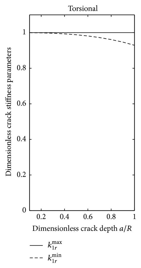 Stiffness Versus Crack Depth A Lateral B Torsional And C Download Scientific Diagram