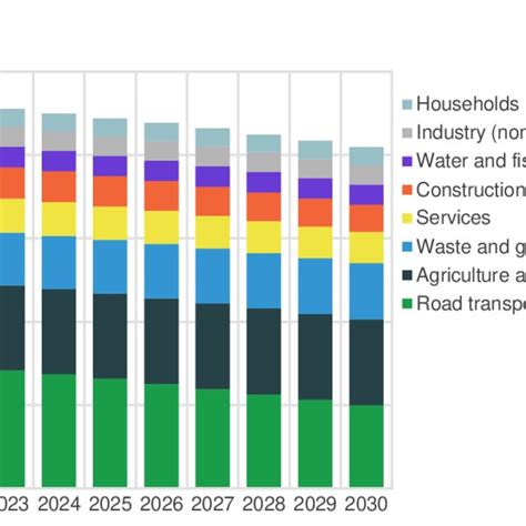 1 Projected emissions by sector in the REF scenario. See Table 3.1 for... | Download Scientific ...