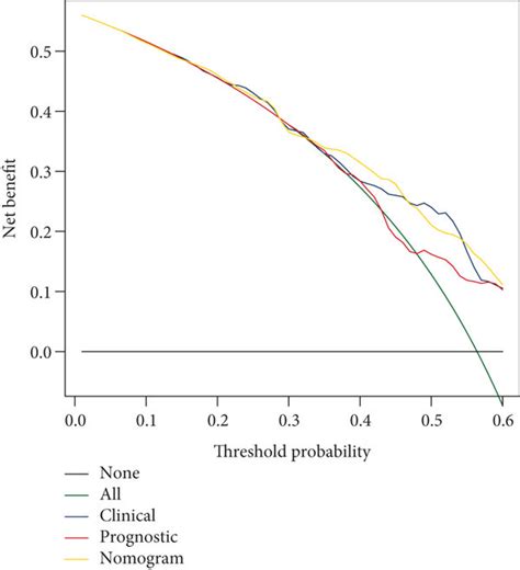 Generation Of A Prognostic Nomogram For Oscc A Establishment Of A