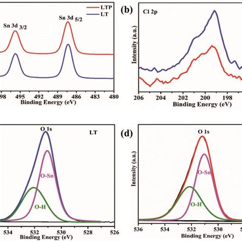 XPS Spectra Of A Sn 3d B Cl 2p From LT And LTP SnO2 C And D