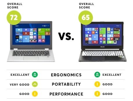 Best Rated Laptops from Consumer Reports