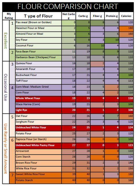 Flour Chart How Gluten Free Flours Compare For Carbs And Protein