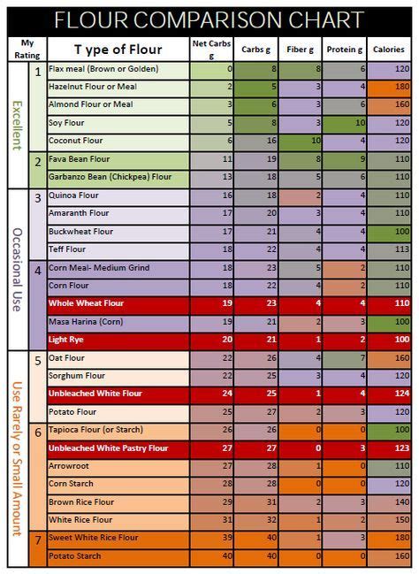 Flour Chart How Gluten Free Flours Compare For Carbs And Protein Content Gluten Free Flour