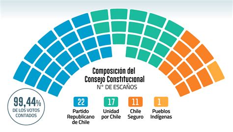 Consejo Constitucional Las Nueve Claves Que Marcaron La Jornada