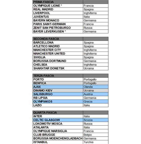 Ranking Uefa Aggiornato Al E Fasce Provvisorie Della Champions