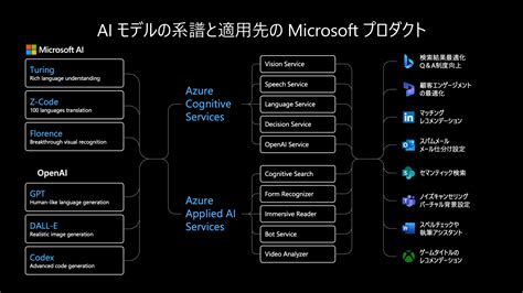 Azure Ai 概要 Azure Machine Learning Playbook