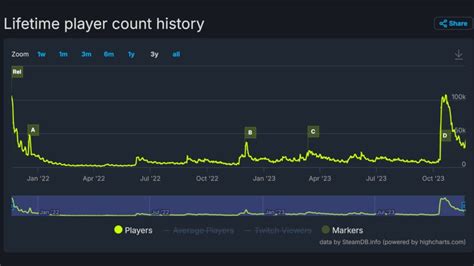 Um Prozent Reduziert Battlefield Hat Jetzt So Viele Spieler Wie