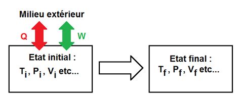 Premier Principe De La Thermodynamique M Thode Physique