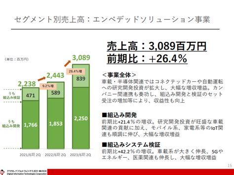 小型株詳細分析 デジタル・インフォメーション・テクノロジー （3916） ふくりんの小型株分析