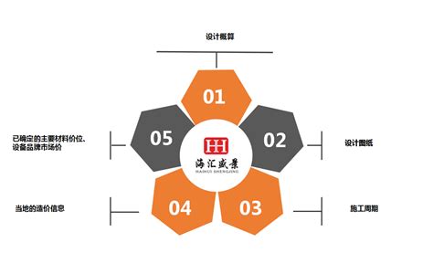 工程造价全过程管理 业务范围 北京海汇盛景工程管理有限公司