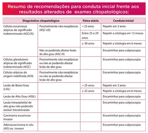 Resumo sobre a NIC lesão pré câncer do colo do útero