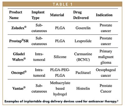 DRUG ELUTING IMPLANTS Sustained Release Implants A Targeted