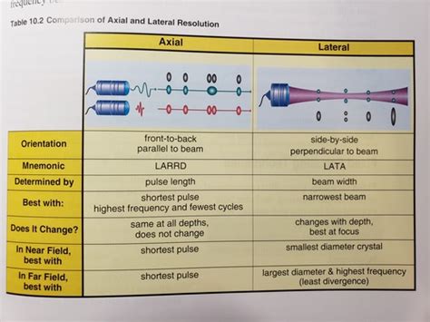 Ch Physics Axial Lateral Resolution Flashcards Quizlet