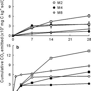 Cumulative Co Emitted A And Priming Effect B In Soil Amended