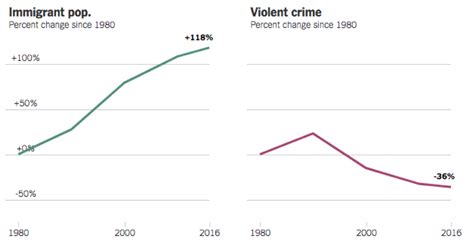 The Myth Of The Criminal Immigrant The New York Times