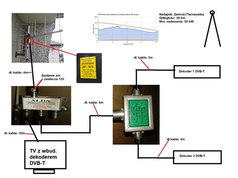 Jak Poprawi Jako Sygna U Tv Z Anteny Przy Rozdzieleniu Na Dekodery