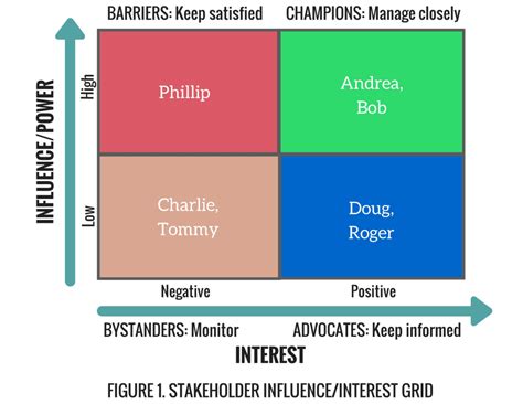 The Importance Of Stakeholder Analysis In Project Management Refinem