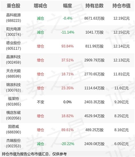 广发基金郑澄然旗下广发高端制造a中报最新持仓，重仓晶科能源股票频道证券之星