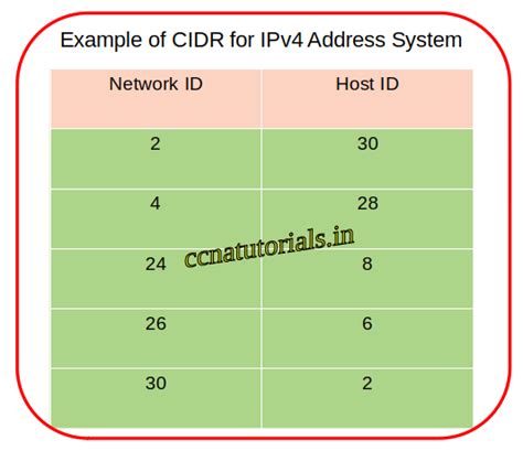 Classless Inter Domain Routing Cidr Tutorial In Brief Ccna Tutorials