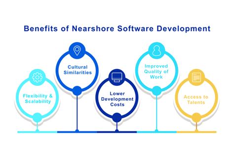 Guide To Nearshore Software Development For Business Litslink Blog