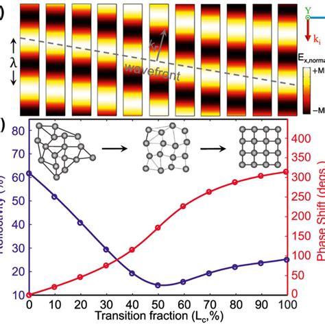 Amplitude And Phase Evolution Of The Hybrid Meta Atom In Figure 1 Upon