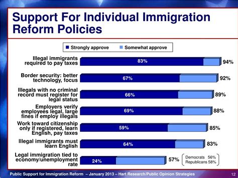 Ppt Immigration Reform The Voters Outlook Powerpoint Presentation