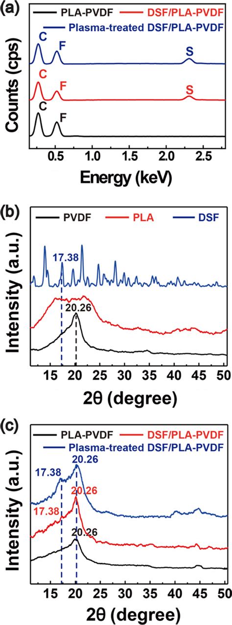 A Eds Spectrum Of The Bi Layered Fiber Membranes B Xrd Patterns Of Dsf