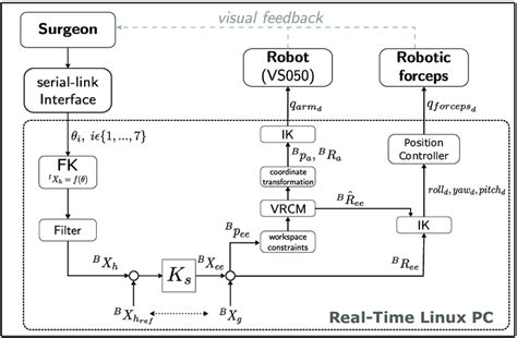 Block Diagram Of The Master Slave Controller Download Scientific Diagram