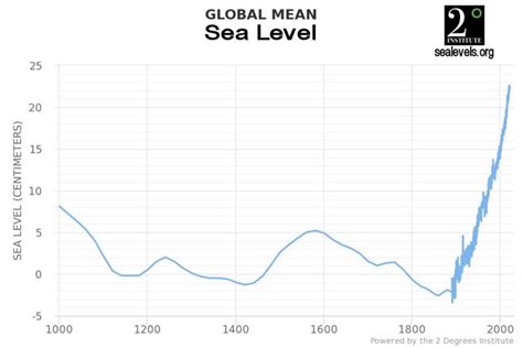 Sea Level Graphs