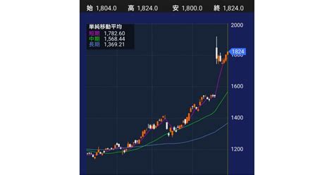 4月の取引＆急騰銘柄の見つけ方 ママ社長の挑戦〜色々な資産の増やし方〜