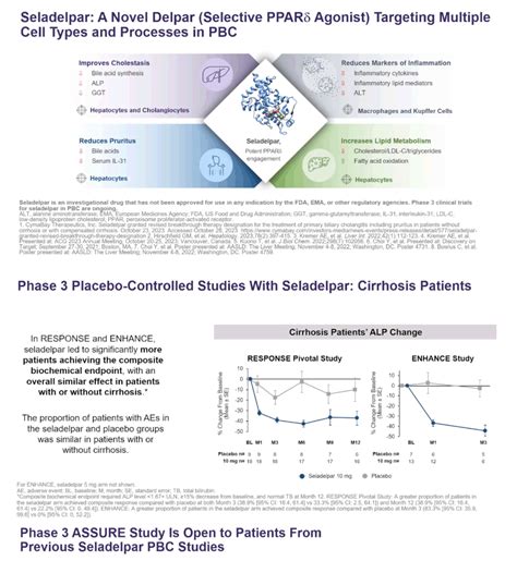 Efficacy And Safety Of Seladelpar In Patients With Primary Biliary