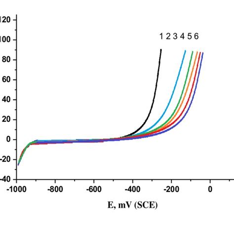 Potentiodynamic Anodic Polarization Curves Of CS Electrode In 1 0 M HCl