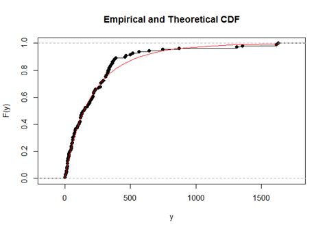 Data Visualization How Can I Find Empirical Survival Function Using