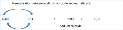 Example for a representation illustrating the reaction equation between ...