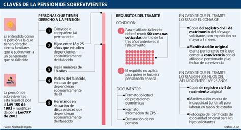 Estos son los requisitos y escenarios para reclamar la pensión de