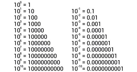 Free Printable Exponent Rules Chart Power Chart 1 10 Pdf 45 Off