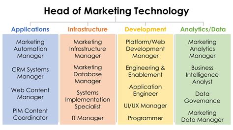 Martech And The Modern Marketing Org Study Results Chief Marketing